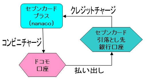 ドコモ口座